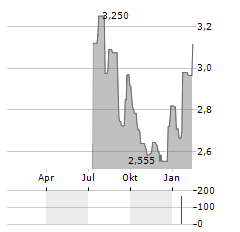 MIRBUD Aktie Chart 1 Jahr