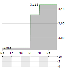 MIRBUD Aktie 5-Tage-Chart