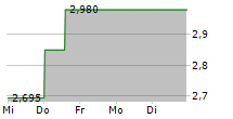 MIRBUD SA 5-Tage-Chart