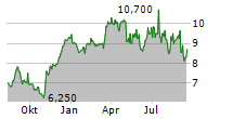 MIRION TECHNOLOGIES INC Chart 1 Jahr