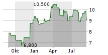 MIRION TECHNOLOGIES INC Chart 1 Jahr