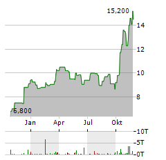 MIRION TECHNOLOGIES Aktie Chart 1 Jahr