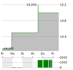 MIRION TECHNOLOGIES Aktie 5-Tage-Chart