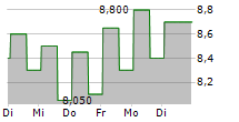 MIRION TECHNOLOGIES INC 5-Tage-Chart