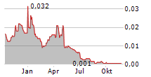 MIRRIAD ADVERTISING PLC Chart 1 Jahr