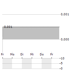 MIRRIAD ADVERTISING Aktie 5-Tage-Chart