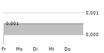 MIRRIAD ADVERTISING PLC 5-Tage-Chart