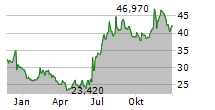 MIRUM PHARMACEUTICALS INC Chart 1 Jahr