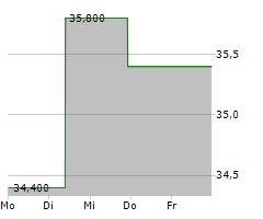 MIRUM PHARMACEUTICALS INC Chart 1 Jahr