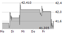 MIRUM PHARMACEUTICALS INC 5-Tage-Chart