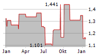 MIRVAC GROUP Chart 1 Jahr