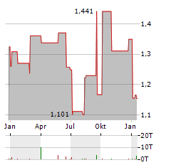 MIRVAC Aktie Chart 1 Jahr