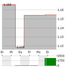 MIRVAC Aktie 5-Tage-Chart