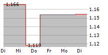 MIRVAC GROUP 5-Tage-Chart