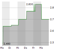 MISITANO & STRACUZZI SPA Chart 1 Jahr