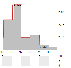 MISITANO & STRACUZZI Aktie 5-Tage-Chart