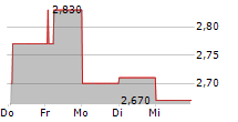 MISITANO & STRACUZZI SPA 5-Tage-Chart