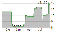 MISSION PRODUCE INC Chart 1 Jahr