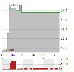 MISSION PRODUCE Aktie 5-Tage-Chart