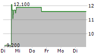 MISSION PRODUCE INC 5-Tage-Chart