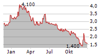 MISTER SPEX SE Chart 1 Jahr