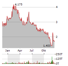 MISTER SPEX Aktie Chart 1 Jahr