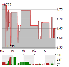 MISTER SPEX Aktie 5-Tage-Chart