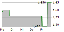 MISTER SPEX SE 5-Tage-Chart