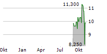 MISTRAS GROUP INC Chart 1 Jahr