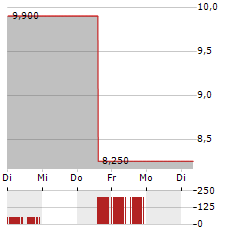 MISTRAS GROUP Aktie 5-Tage-Chart