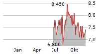 MISUMI GROUP INC ADR Chart 1 Jahr