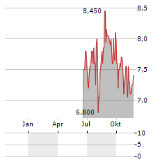 MISUMI GROUP INC ADR Aktie Chart 1 Jahr