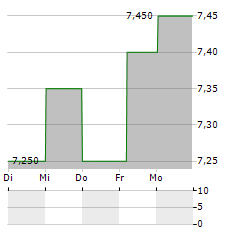 MISUMI GROUP INC ADR Aktie 5-Tage-Chart