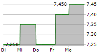 MISUMI GROUP INC ADR 5-Tage-Chart