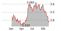 MITCHELLS & BUTLERS PLC Chart 1 Jahr