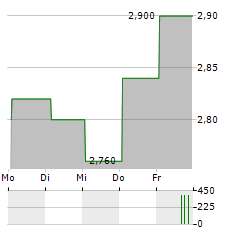 MITCHELLS & BUTLERS Aktie 5-Tage-Chart