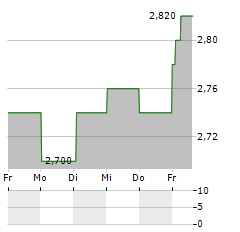 MITCHELLS & BUTLERS Aktie 5-Tage-Chart