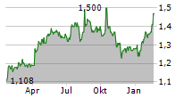 MITIE GROUP PLC Chart 1 Jahr