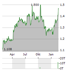 MITIE Aktie Chart 1 Jahr