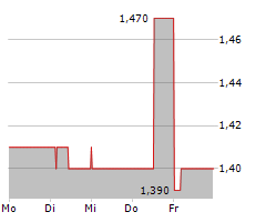 MITIE GROUP PLC Chart 1 Jahr