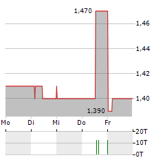 MITIE Aktie 5-Tage-Chart