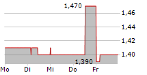 MITIE GROUP PLC 5-Tage-Chart