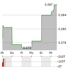 MITRA ADIPERKASA Aktie 5-Tage-Chart