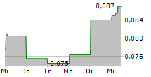 MITRA ADIPERKASA TBK 5-Tage-Chart