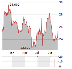 MITSUBISHI CHEMICAL GROUP CORPORATION ADR Aktie Chart 1 Jahr