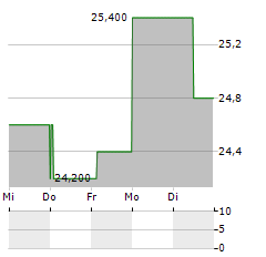 MITSUBISHI CHEMICAL GROUP CORPORATION ADR Aktie 5-Tage-Chart