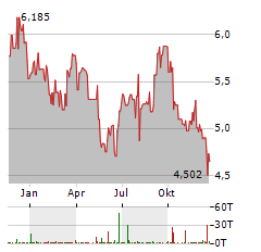 MITSUBISHI CHEMICAL GROUP Aktie Chart 1 Jahr