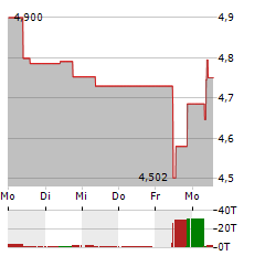 MITSUBISHI CHEMICAL GROUP Aktie 5-Tage-Chart