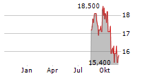 MITSUBISHI CORPORATION ADR Chart 1 Jahr