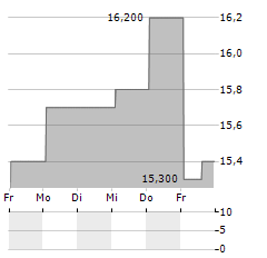 MITSUBISHI CORPORATION ADR Aktie 5-Tage-Chart